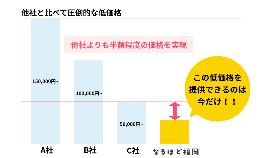 料金が他社の半額程度でお得