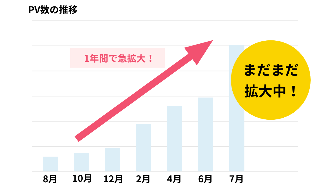 PV数が右肩上がりで伸びている